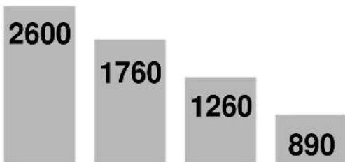 SCHEPPACH DM500T - Select the correct speed: - 2