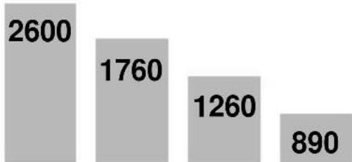 SCHEPPACH DM500T - Val av rätt varvtal: - 2