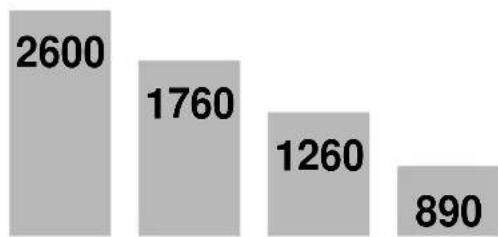 SCHEPPACH DM500T - Valg av riktig turtall: - 2