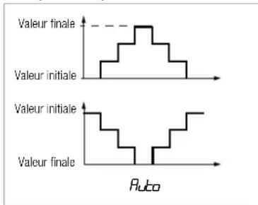 Gossen Metrawatt METRAHIT CAL - Séquences d'intervalles – fonction INT - 1