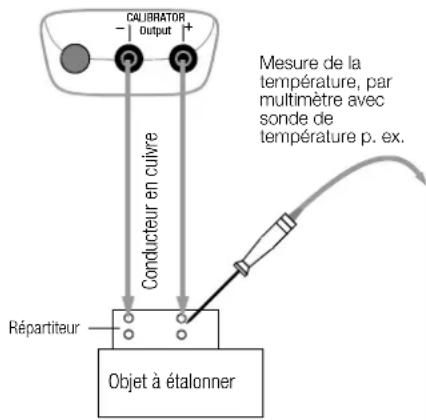 CALIBRATOR Output + Conducteur en cuivre Répartiteur Mesure de la température, par multimètre avec sonde de température p. ex. Objet à étalonner