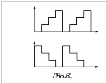 Gossen Metrawatt METRAHIT CAL - Séquences d'intervalles – fonction INT - 2