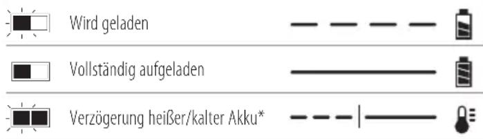 DEWALT DCMPP568 - Bedienung des Ladegeräts - 1