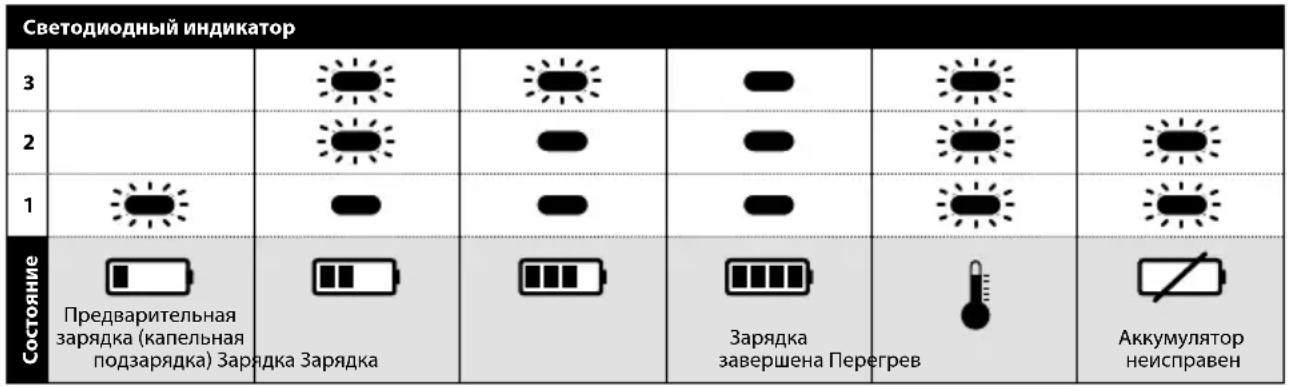 Mirka AOS-B 130NV - Светодиодная индикация зарядного устройства с напряжением 10,8 В - 1