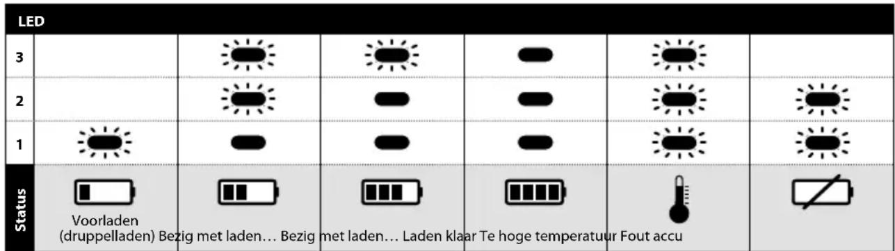Mirka AOS-B 130NV - LED-lampjes op de 10,8 V lader - 1