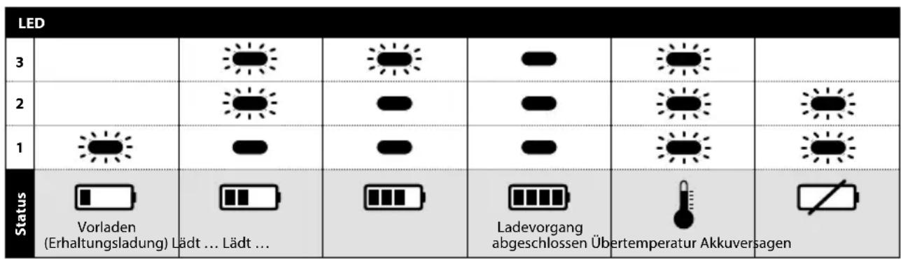 Mirka AOS-B 130NV - LED-Anzeige des 10,8-V-Ladegeräts - 1
