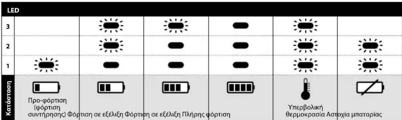Mirka AOS-B 130NV - 'Ενδειξη LED του φορτιστή 10,8 V - 1