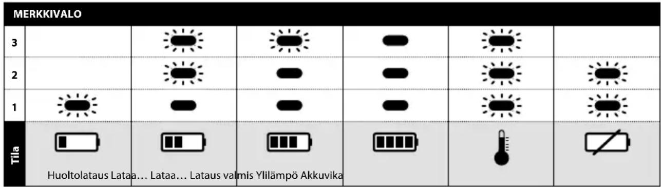 Mirka AOS-B 130NV - 10,8 V latauslaitteen tilan ilmaisu merkkivaloilla - 1