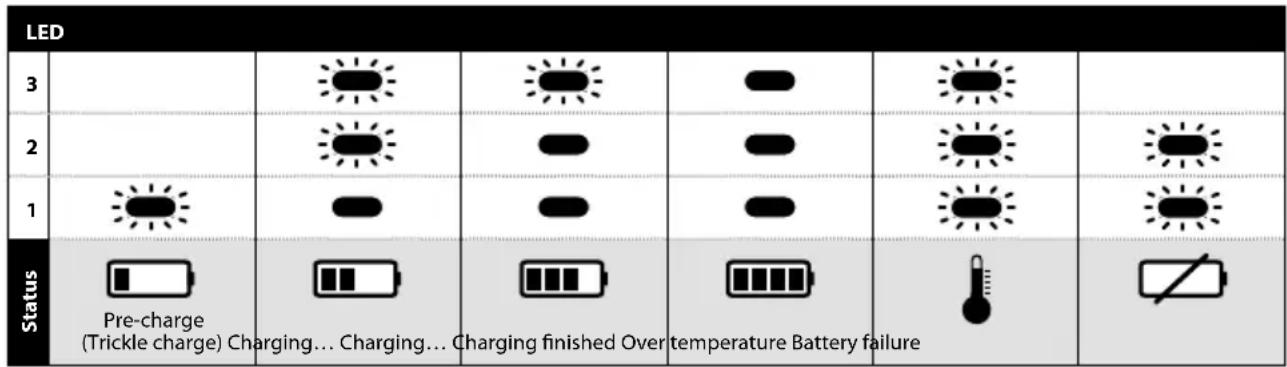 Mirka AOS-B 130NV - LED indication of 10.8 V charger - 1