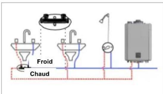 Rinnai RXP199iN - Configuration de la circulation (le cas échéant) - 4