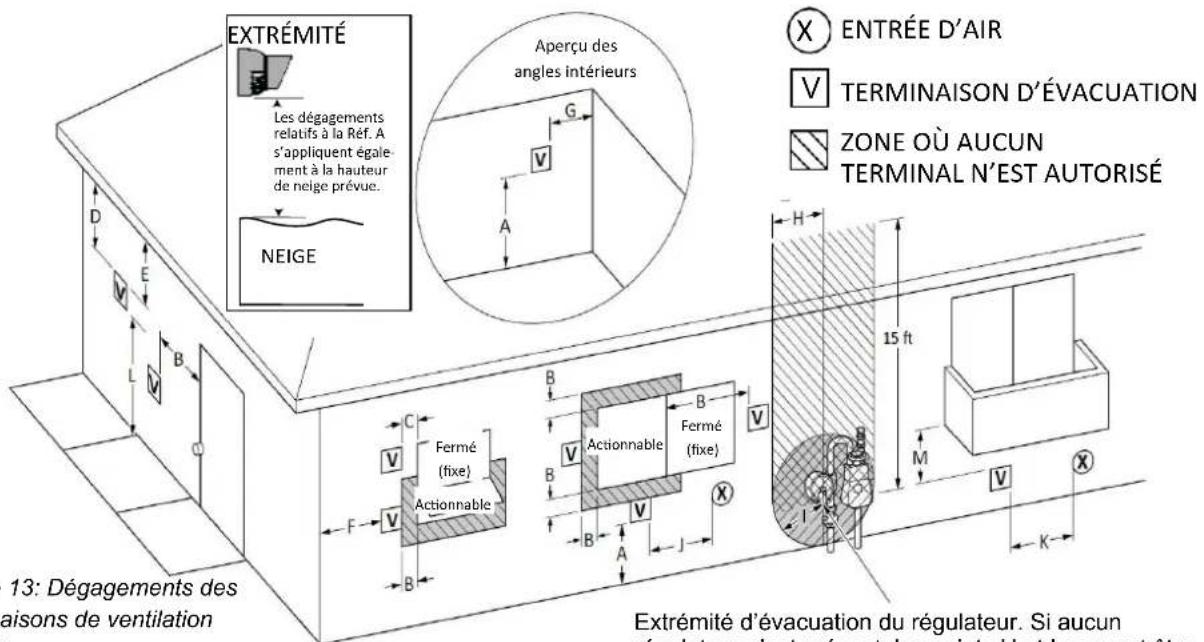 Rinnai RXP199iN - Ventilation directe (conduit concentrique et conduites jumelées): Dégagements des extrémités - 1