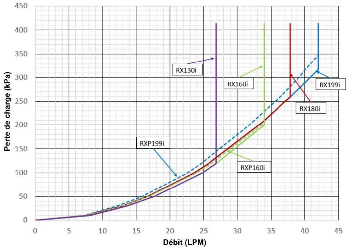 Rinnai RX180iN - Courbes de perte de charge - 1