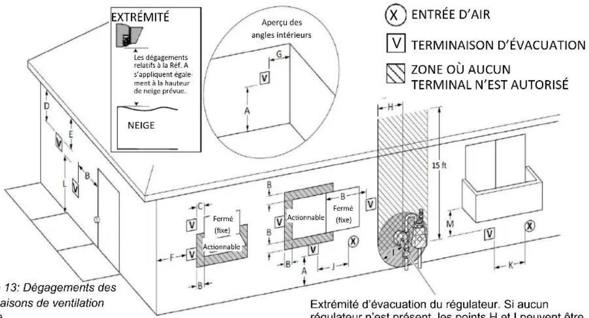 Rinnai RXP160iN - Ventilation directe (conduit concentrique et conduites jumelées): Dégagements des extrémités - 1