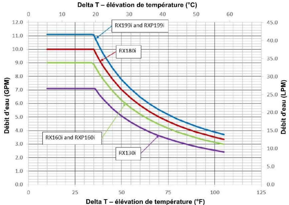 Rinnai RXP160iN - Courbes de débit d'eau et de performance de la pompe - 1