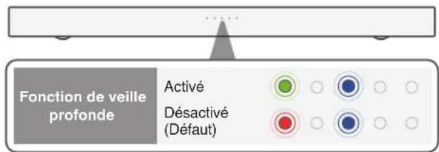 DENON DHT-S218 - Maintenez DIALOG ENHANCER HIGH enfoncé pendant environ 5 secondes ou plus. - 1
