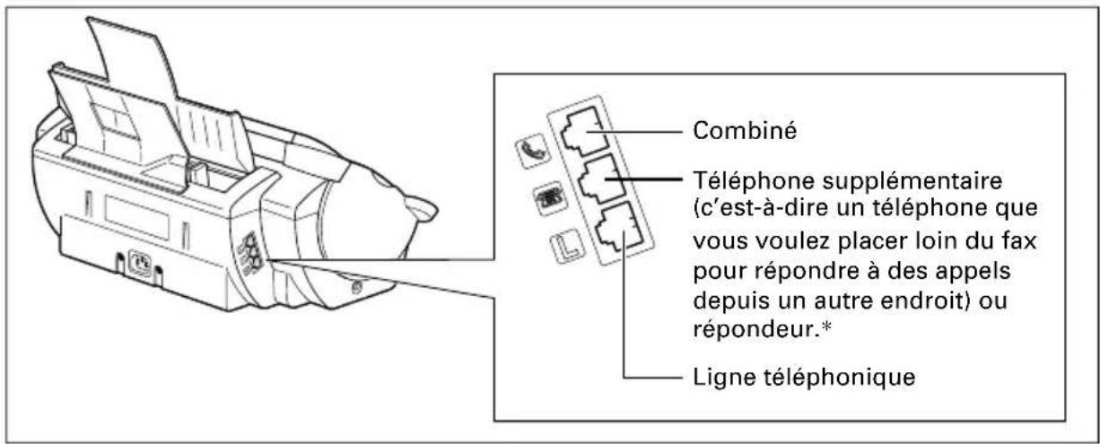 CANON FAX-B140 - Raccordement de la ligne téléphonique, du combiné et des dispositifs externes - 1