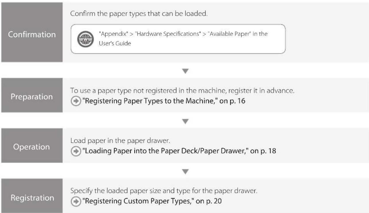 CANON imagePRESS C165 - Loading Paper - 1