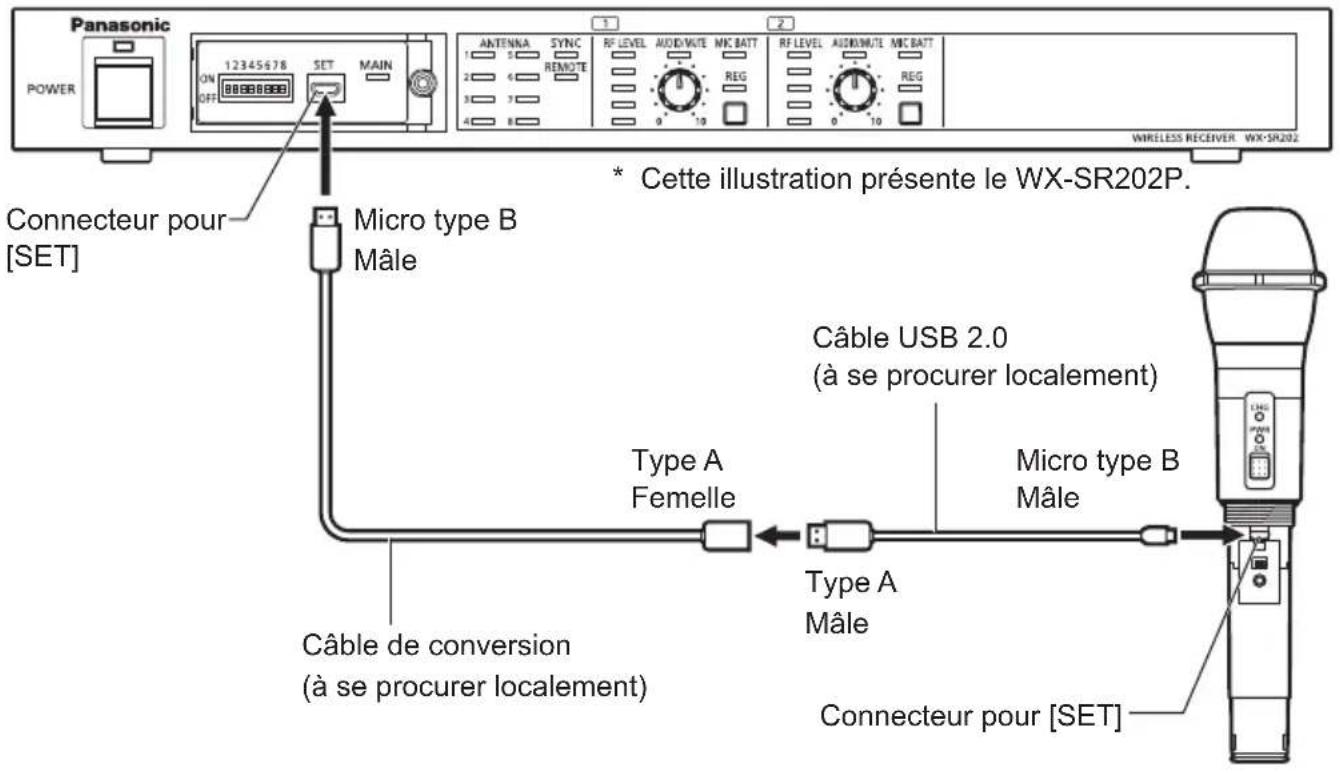 Panasonic POWER 12345678 ON OFF SET MAIN * Cette illustration présente le WX-SR202P. Connecteur pour [SET] Micro type B Mâle Câble de conversion (à se procurer localement) Type A Femelle Câble USB 2.0 (à se procurer localement) Micro type B Mâle Type A Mâle Connecteur pour [SET]