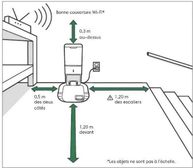 Bonne couverture Wi-Fi* 0,3 m au-dessus 0,5 m des deux côtés 1,20 m des escaliers 1,20 m devant *Les objets ne sont pas à l'échelle.