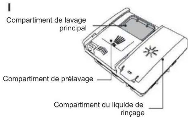 Compartiment de lavage principal Compartiment de prélavage Compartiment du liquide de rinçage