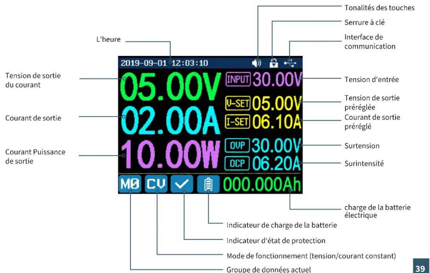 L'heure Tension de sortie du courant Courant de sortie Courant Puissance de sortie 2019-09-01 12:03:10 05.00V INPUT 30.00V 02.00A U-SET 05.00V 10.00W I-SET 06.10A OVP 30.00V OCP 06.20A MΩ CV ✓ 000.000Ah Tonalités des touches Serrure à clé Interface de communication Tension d'entrée Tension de sortie préréglée Courant de sortie préréglé Surtension Surintensité charge de la batterie électrique Indicateur de charge de la batterie Indicateur d'état de protection Mode de fonctionnement (tension/courant constant) Groupe de données actuel