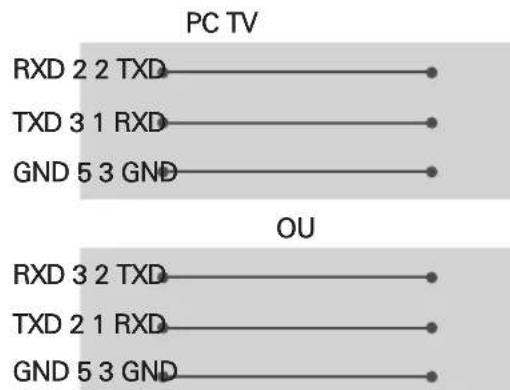 LG 86QNED85TUA - Ordinateur du client Configurations RS-232C - 2