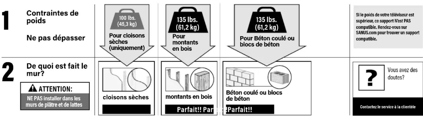 1 Contraintes de poids Ne pas dépasser 2 De quoi est fait le mur? ATTENTION: NE PAS installer dans les murs de plâtre et de lattes 100 lbs. (45,3 kg) Pour cloisons sèches (uniquement) 135 lbs. (61,2 kg) Pour montants en bois 135 lbs. (61,2 kg) Pour Béton coulé ou blocs de béton Béton coulé ou blocs de béton Parfait!! Parfait!! Si le poids de votre téléviseur est supérieur, ce support N'est PAS compatible. Rendez-vous sur SANUS.com pour trouver un support compatible. ? Vous avez des doutes? Contactez le service à la clientele