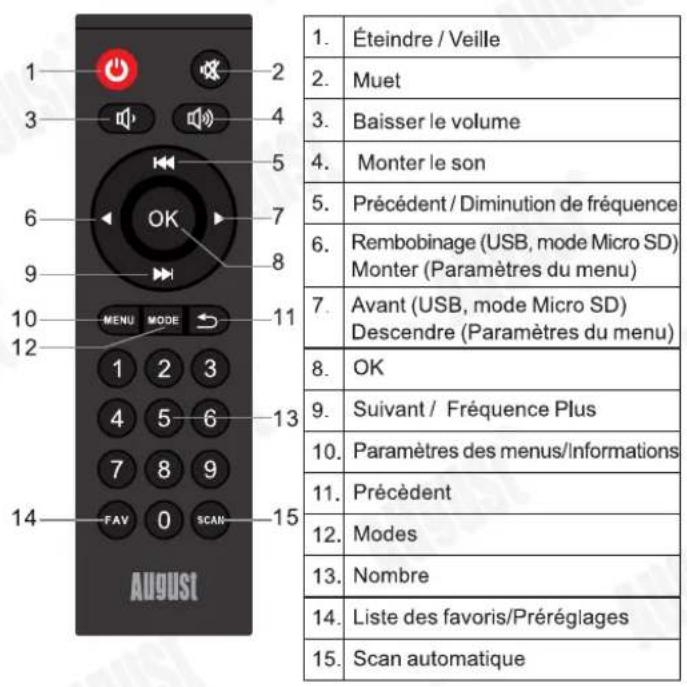 August MB450 - Noms et fonctions des - 3