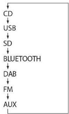 TEAC CD-P750DAB - Selecting the playback source - 1