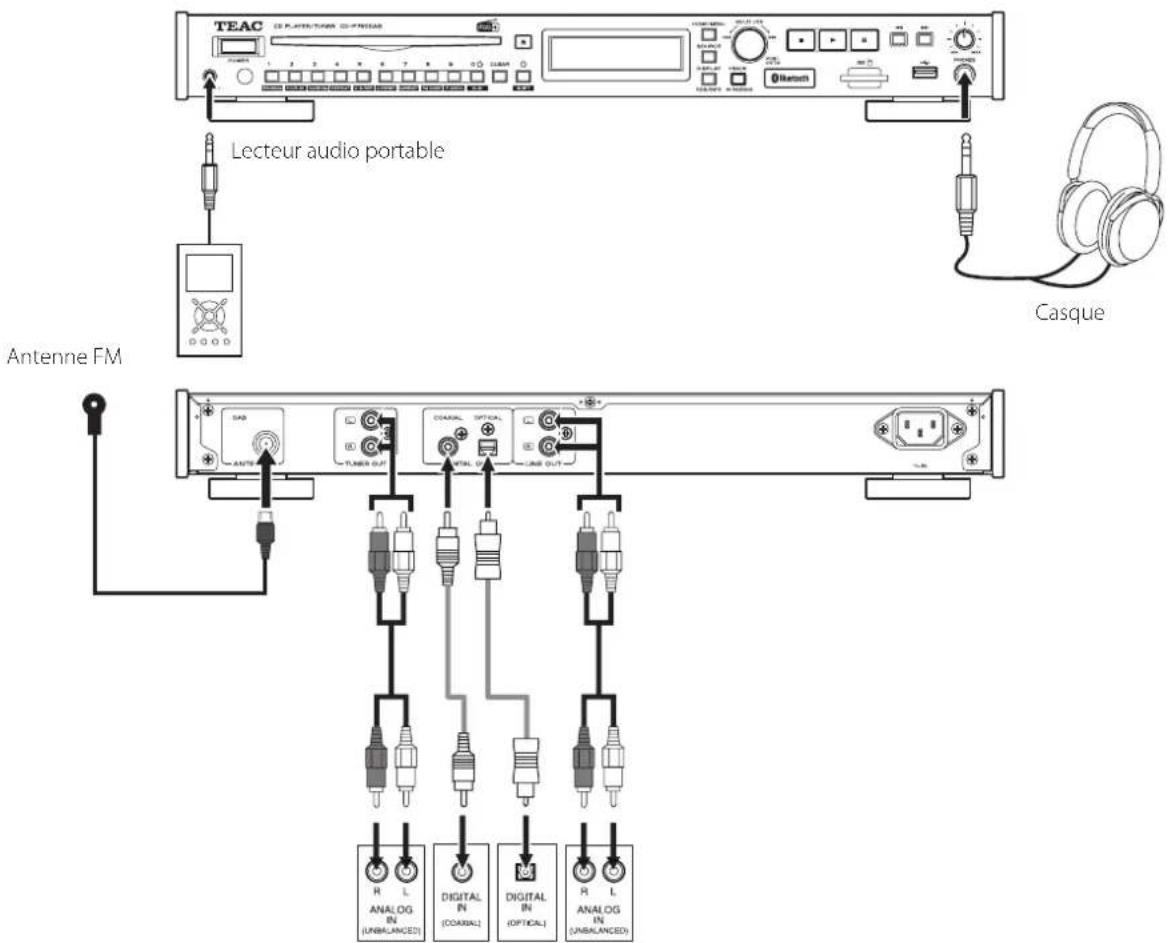 TEAC Lecteur audio portable Casque Antenne FM R L ANALOG IN (UNBALANCED) DIGITAL IN (COARIAL) DIGITAL IN (OPTICAL) R L ANALOG IN (UNBALANCED)