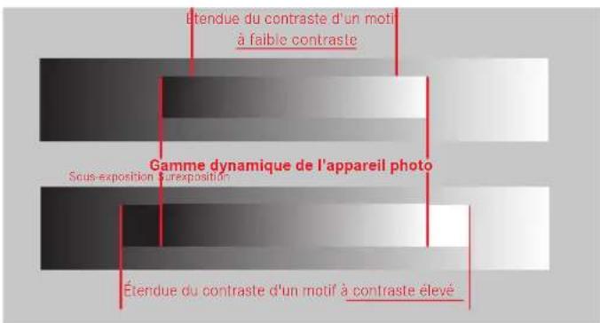 Etendue du contraste d'un motif à faible contraste Gamme dynamique de l'appareil photo Sous-exposition surexposition Étendue du contraste d'un motif à contraste élevé