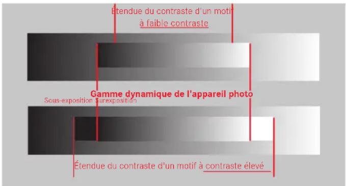 Étendue du contraste d'un motif à faible contraste Gamme dynamique de l'appareil photo Sous-exposition surexposition Étendue du contraste d'un motif à contraste élevé