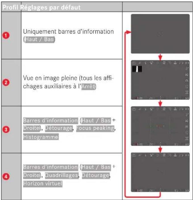 Profil Réglages par défaut 1 Uniquement barres d'information (Haut / Bas) 2 Vue en image pleine (tous les affi- chages auxiliaires à l'Arrêt) 3 Barres d'information (Haut / Bas + Droite), Détourage, Focus peaking, Histogramme 4 Barres d'information (Haut / Bas + Droite), Quadrillages, Détourage, Horizon virtuel