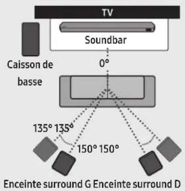 SAMSUNG HW-Q990D - Disposition recommandée des enceintes - 1