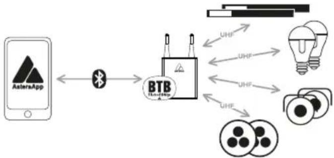 Astera Pluto Fresnel - Connect AsteraBox as BTB - 1
