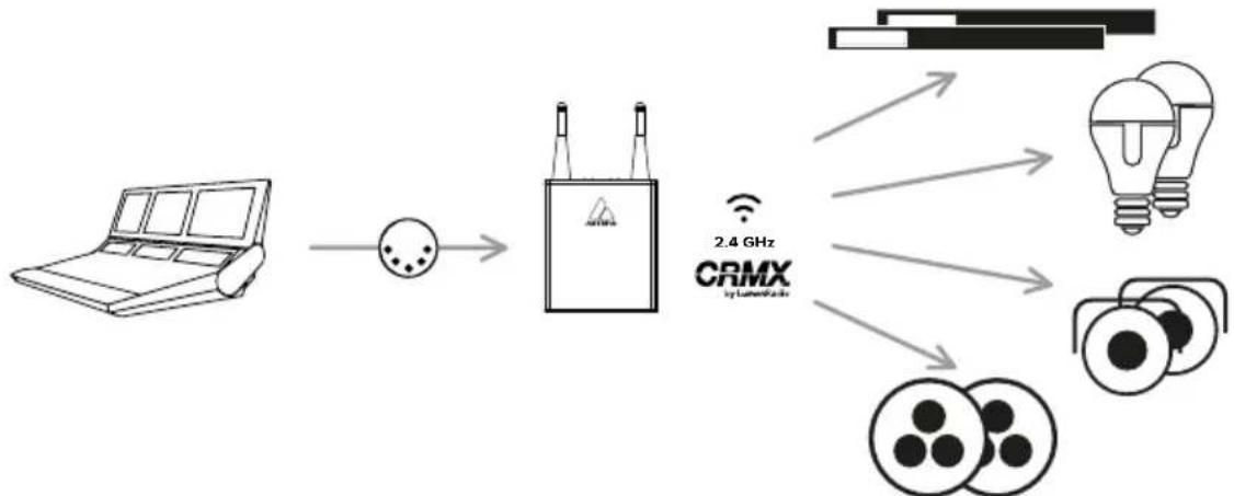 Astera Pluto Fresnel - Conexión a un transmisor CRMX - 1