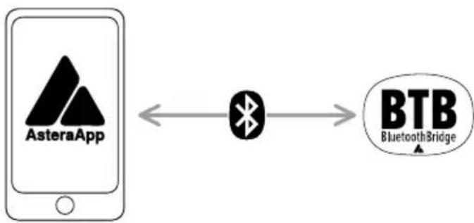 Astera Pluto Fresnel - Connect Bluetooth Bridge (BTB) - 1