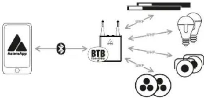 Astera Pluto Fresnel - Collegamento di AsteraBox come BTB - 1