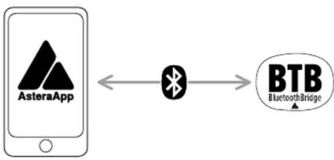 Astera Pluto Fresnel - Anschluss an Bluetooth Bridge (BTB) - 1