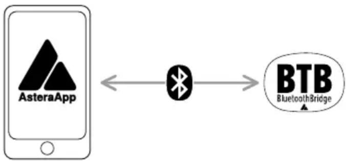 Astera Pluto Fresnel - Connecter le pont Bluetooth (BTB) - 1