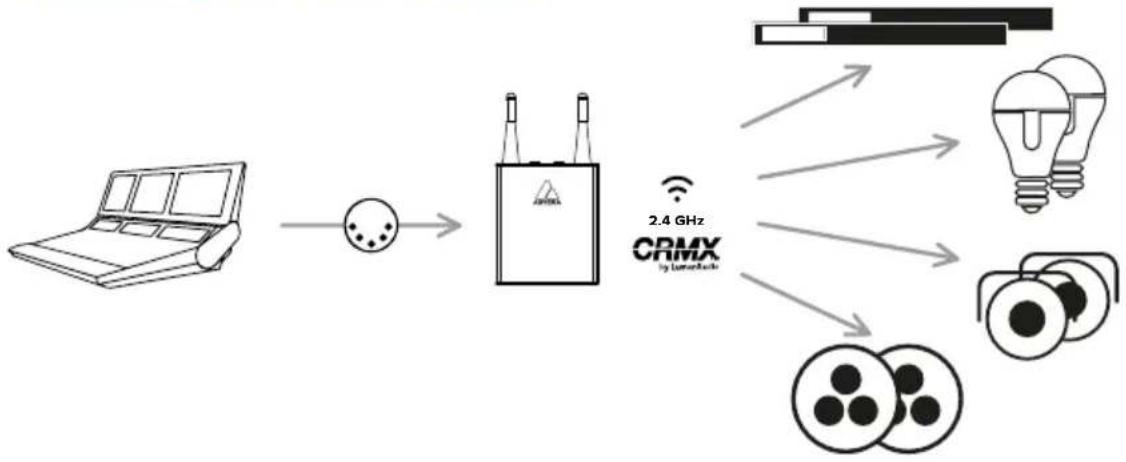 Astera Pluto Fresnel - Verbindung mit einem CRMX-Transmitter - 1