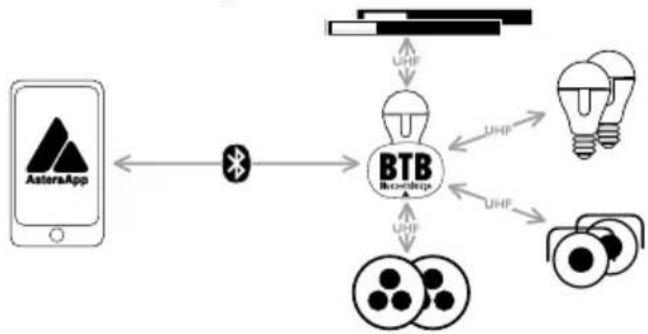 Astera Pluto Fresnel - Collegamento della luce come BTB - 1