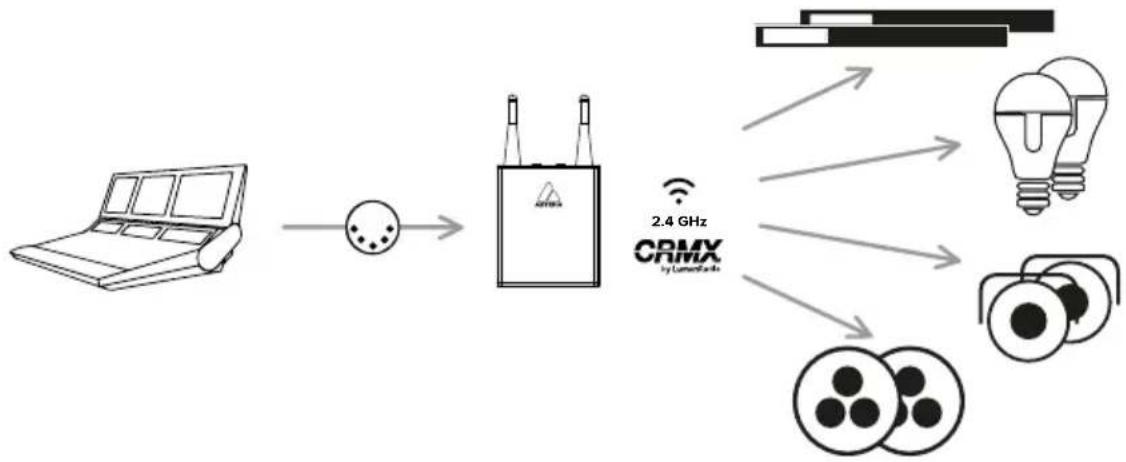 Astera Pluto Fresnel - Collegamento a un trasmettitore CRMX - 1