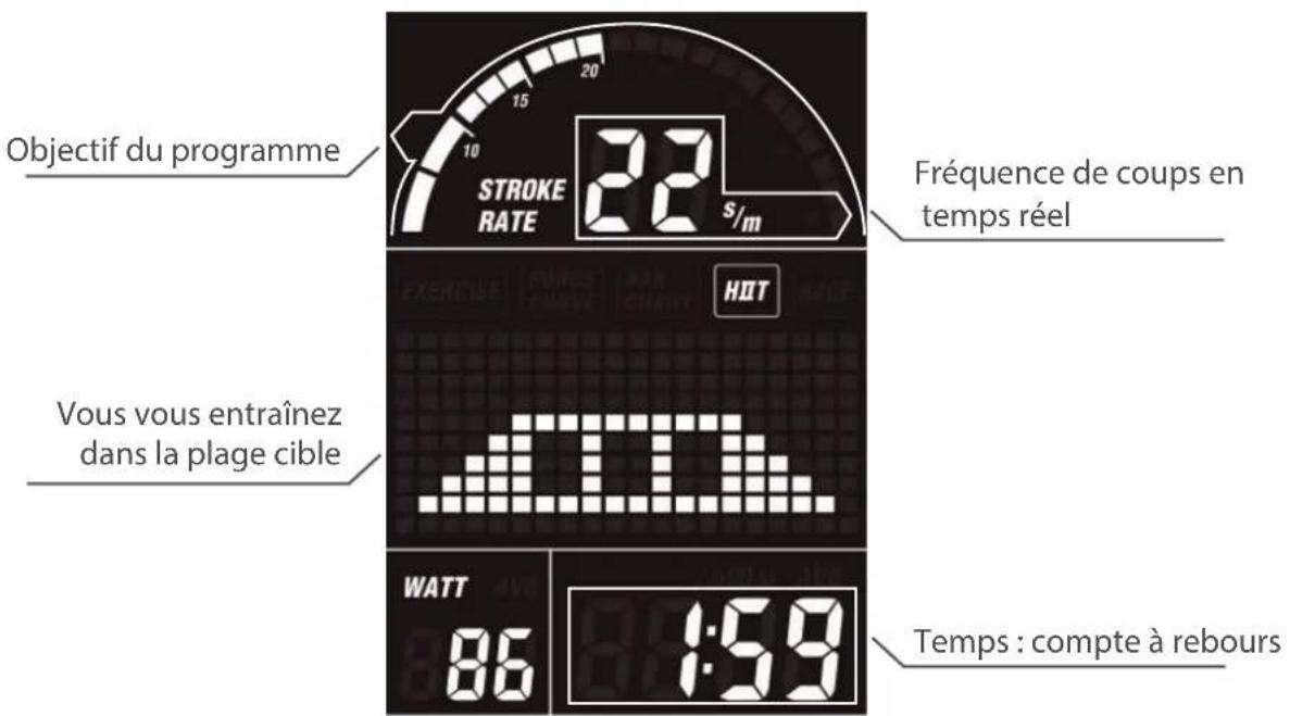 Objectif du programme STROKE RATE 32 s/m Fréquence de coups en temps réel HOT Vous vous entraînez dans la plage cible WATT 86 1:59 Temps : compte à rebours
