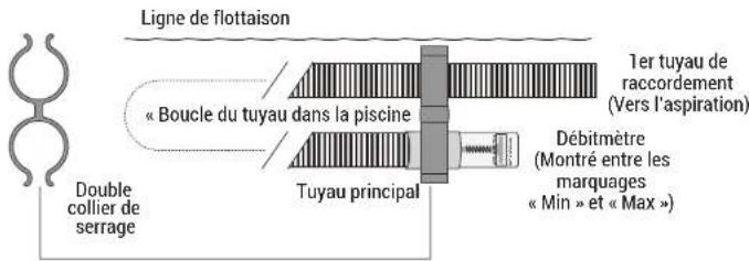 HAYWARD TracVac - Utilisation du débitmètre pour vérifier le débit d'eau - 1