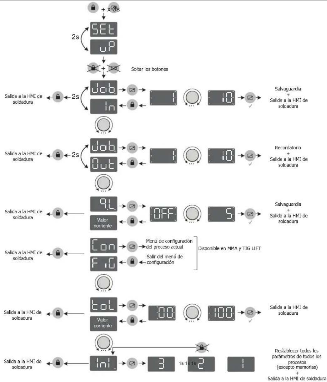 GYS PROGYS 230E FV CEL - Operación: - 1