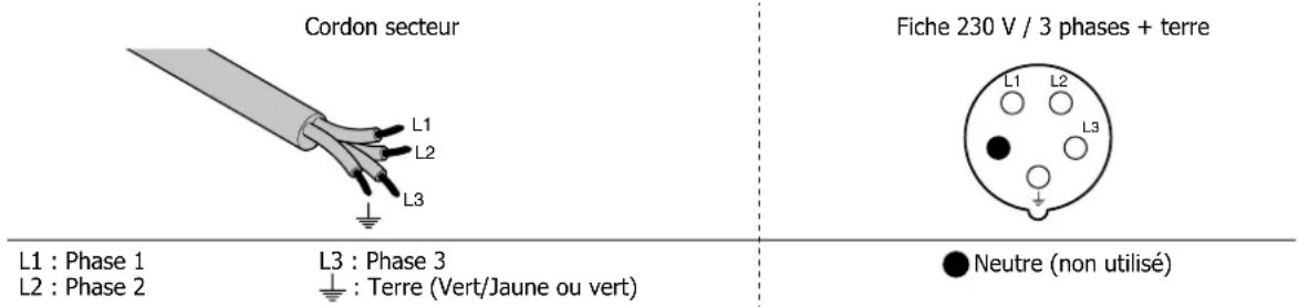 Cordon secteur L1 : Phase 1 L2 : Phase 2 L3 : Phase 3 : Terre (Vert/Jaune ou vert) Fiche 230 V / 3 phases + terre L1 L2 L3 ● Neutre (non utilisé)