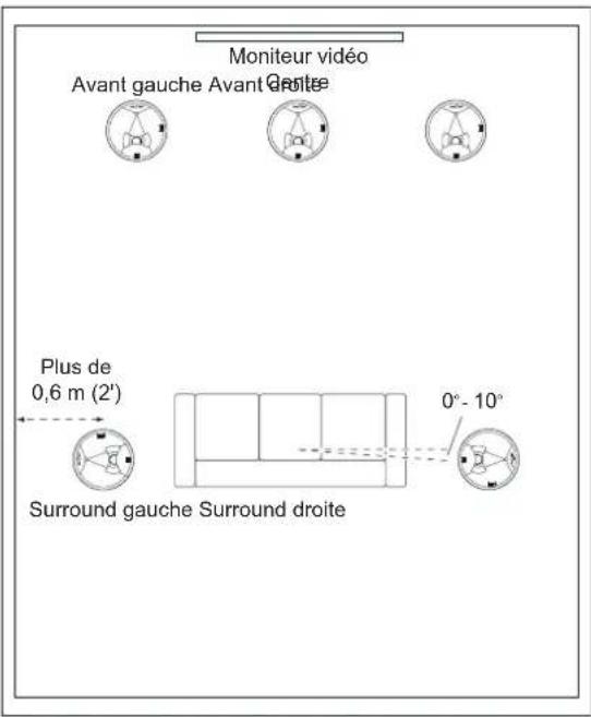 Moniteur vidéo Avant gauche Avant Gente Plus de 0,6 m (2') Surround gauche Surround droite 0° - 10°