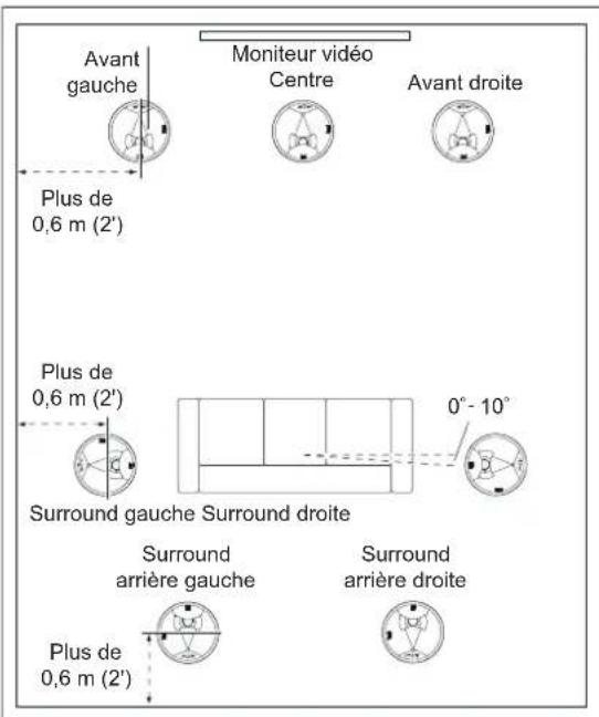 Avant gauche Moniteur vidéo Centre Avant droite Plus de 0,6 m (2') Plus de 0,6 m (2') 0° - 10° Surround gauche Surround droite Surround arrière gauche Surround arrière droite Plus de 0,6 m (2')
