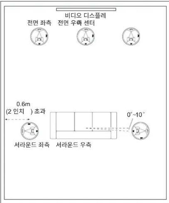 JBL SCL-5 - 천장 설치형 스피커 - 5.1 채널 시스템 배치 - 1
